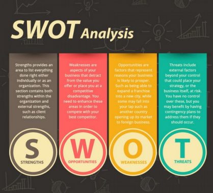 √ Analisis SWOT : Pengertian, Manfaat, Unsur, dan Contoh Terlengkap